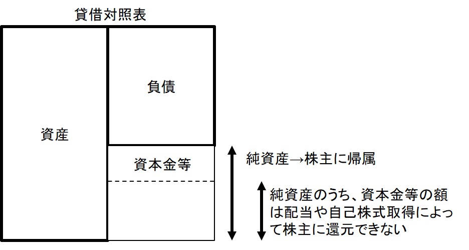 と は 金 資本 資本金って何？よく会社概要に書かれているけどなぜ？ ｜転職ならdoda（デューダ）