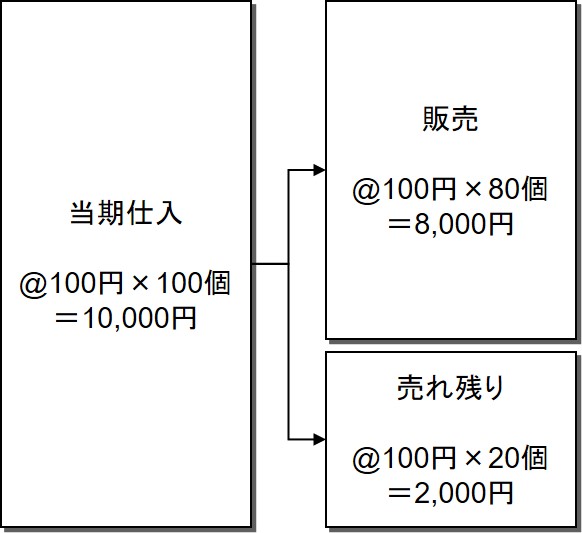 売上原価