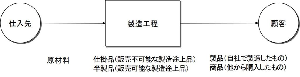 棚卸資産 オンライン会計事典