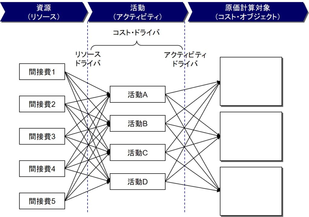 計算 abc 原価