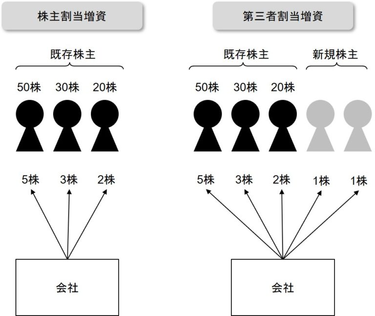 株主割当、第三者割当 オンライン会計事典