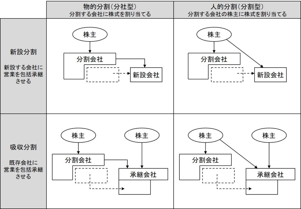 会社分割 オンライン会計事典